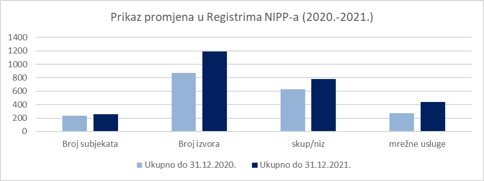 Graph of the changes in the NSDI Registers from 2020 to 2021